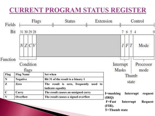 Flag Flag Name Set when
N Negative Bit 31 of the result is a binary 1
Z Zero The result is zero, frequently used to
indicate equality
C Carry The result causes an unsigned carry
V Overflow The result causes a signed overflow
I=masking Interrupt request
(IRQ)
F=Fast Interrupt Request
(FIR).
T=Thumb state
 