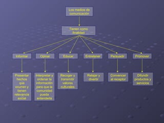 Los medios de
                                  comunicación



                                   Tienen como
           ...