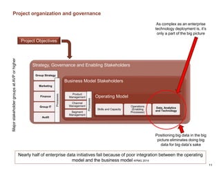 Project organization and governance
11
Nearly half of enterprise data initiatives fail because of poor integration between the operating
model and the business model KPMG 2014
Strategy, Governance and Enabling Stakeholders
Marketing
Finance
Group IT
Audit
Business Model Stakeholders
Product
Management
Channel
Management
Segment
Management
Operating Model
Skills and Capacity
Operations
(Enabling
Processes)
Data, Analytics
and Technology
Project Objectives
As complex as an enterprise
technology deployment is, it’s
only a part of the big picture
Group Strategy
Positioning big data in the big
picture eliminates doing big
data for big data’s sake
Processes
Processes
MajorstakeholdergroupsatAVPorhigher
 