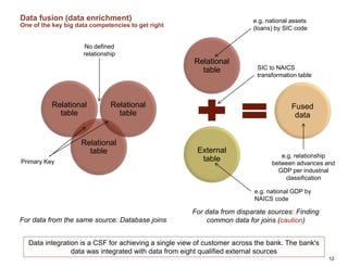 Data fusion (data enrichment)
One of the key big data competencies to get right
12
Relational
table
Relational
table
Relational
table
For data from the same source: Database joins
For data from disparate sources: Finding
common data for joins (caution)
Primary Key
Relational
table
External
table
Fused
data
e.g. national assets
(loans) by SIC code
e.g. national GDP by
NAICS code
SIC to NAICS
transformation table
e.g. relationship
between advances and
GDP per industrial
classification
No defined
relationship
Data integration is a CSF for achieving a single view of customer across the bank. The bank's
data was integrated with data from eight qualified external sources
 