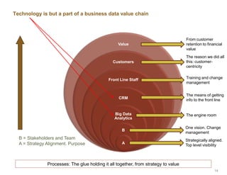 Technology is but a part of a business data value chain
14
Value
Customers
Front Line Staff
CRM
Big Data
Analytics
B
A
B = Stakeholders and Team
A = Strategy Alignment. Purpose
Training and change
management
The means of getting
info to the front line
The reason we did all
this: customer-
centricity
From customer
retention to financial
value
Processes: The glue holding it all together, from strategy to value
The engine room
Strategically aligned.
Top level visibility
One vision. Change
management
 