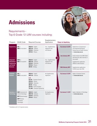 McMaster Engineering Program Guide 2016 31
Requirements -
Top 6 Grade 12 U/M courses including:
Program OUAC Code Required Courses
Supplementary
Application
Engineering ME or
MEC (co-op option)
ENG 4U – English
MCV 4U – Calculus
SCH 4U – Chemistry
SPH 4U – Physics
Yes – Supplementary
Application due
mid February
Integrated
Biomedical
Engineering
and Health
Sciences
MEH or
MEI (Co-op option)
ENG 4U – English
MCV 4U – Calculus
SCH 4U – Chemistry
SPH 4U – Physics
SBI 4U – Biology
Yes – Supplementary
Application due
mid February
Computer
Science
MC or
MCC (co-op option)
ENG 4U – English
MCV 4U – Calculus
2 of:
ICS 4U – Computer Science
SPH 4U – Physics
SCH 4U – Chemistry
SBI 4U – Biology
SES 4U – Earth and Space
TEJ 4M – Computer Engineering
No Supplementary
Application
Bachelor of
Technology
MAT (Automotive 
Vehicle Technology)
MTT (Biotechnology)
MPT (Process
Automation
Technology)
ENG 4U – English
MCV 4U – Calculus
SCH 4U – Chemistry
SPH 4U – Physics
No Supplementary
Application
* Candidates with 2 of 3 required science
Steps to Applying
By January 15, 2017 Applications to Engineering I
and Integrated Biomedical
Engineering and Health Sciences
on www.ouac.on.ca
Late January, 2017 Email invitation from KIRA Talent
describing the video interview in
more detail.
Supplementary application
OPENS (2 week duration)
Mid-February, 2017 Supplementary applications
CLOSES (exact date TBD)
By January 15, 2017 Apply to Computer Science
on www.ouac.on.ca
By January 11, 2017 Apply to Bachelor of Technology
on www.ouac.on.ca
Admissions
 