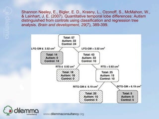 Shannon Neeley, E., Bigler, E. D., Krasny, L., Ozonoff, S., McMahon, W.,
& Lainhart, J. E. (2007). Quantitative temporal lobe differences: Autism
distinguished from controls using classification and regression tree
analysis. Brain and development, 29(7), 389-399.
 
