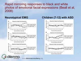 Rapid mirroring responses to black and white
photos of emotional facial expressions (Beall et al,
2008)

Neurotypical EMG           Children (7-12) with ASD
 