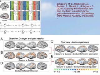 Schippers, M. B., Roebroeck, A.,
Renken, R., Nanetti, L., & Keysers, C.
(2010). Mapping the information flow
from one brain to another during
gestural communication. Proceedings
of the National Academy of Sciences,
-
 