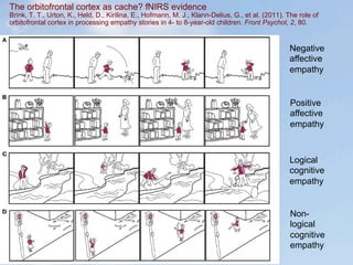 The orbitofrontal cortex as cache? fNIRS evidence
Brink, T. T., Urton, K., Held, D., Kirilina, E., Hofmann, M. J., Klann-Delius, G., et al. (2011). The role of
orbitofrontal cortex in processing empathy stories in 4- to 8-year-old children. Front Psychol, 2, 80.


                                                                                                  Negative
                                                                                                  affective
                                                                                                  empathy


                                                                                                  Positive
                                                                                                  affective
                                                                                                  empathy



                                                                                                  Logical
                                                                                                  cognitive
                                                                                                  empathy


                                                                                                  Non-
                                                                                                  logical
                                                                                                  cognitive
                                                                                                  empathy
 