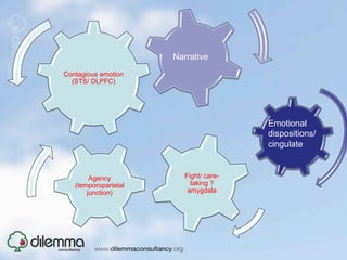 Narrative
Contagious emotion
  (STS/ DLPFC)




                                        Emotional
                                        dispositions/
                                        cingulate


        Agency           Fight/ care-
   (temporoparietal        taking ?
       junction)          amygdala
 