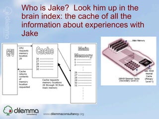 Who is Jake? Look him up in the
brain index: the cache of all the
information about experiences with
Jake
 