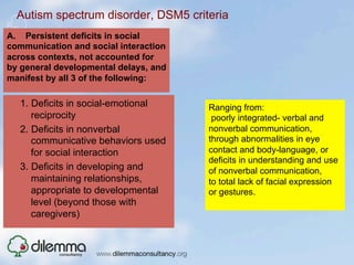 Autism spectrum disorder, DSM5 criteria
A. Persistent deficits in social
communication and social interaction
across contexts, not accounted for
by general developmental delays, and
manifest by all 3 of the following:

  1.  Deficits in social-emotional     Ranging from:
      reciprocity                       poorly integrated- verbal and
  2.  Deficits in nonverbal            nonverbal communication,
      communicative behaviors used     through abnormalities in eye
      for social interaction           contact and body-language, or
                                       deficits in understanding and use
  3.  Deficits in developing and       of nonverbal communication,
      maintaining relationships,       to total lack of facial expression
      appropriate to developmental     or gestures.
      level (beyond those with
      caregivers)
 