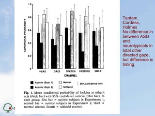 Tantam,
Cordess,
Holmes
No difference in
between ASD
and
neurotypicals in
total other
directed gaze,
but difference in
timing.
 