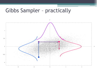 Gibbs Sampler – practically
 
