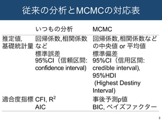 従来の分析とMCMCの対応表
3	
  いつもの分析 MCMC 	
推定値，
基礎統計量
回帰係数,相関係数
など
回帰係数,相関係数など
の中央値 or 平均値	
  標準誤差 標準偏差
 
95%CI（信頼区間:
confidence interval) 
95%CI（信用区間:
credible interval)，
95%HDI
(Highest Destiny
Interval)
適合度指標 CFI, R2
事後予測p値
  AIC BIC, ベイズファクター
 