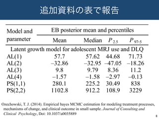 追加資料の表で報告
8	
Median P2.5 P97.5
AL(1) 57.62 44.68 71.73
AL(2) –32.95 –47.05 –18.26
AL(3) 9.79 8.36 11.2
AL(4) –1.58 –2.97 –0.13
PS(1,1) 225.2 30.49 838
PS(2,2) 912.2 108.9 3229
–32.86
9.8
–1.57
280.1
1102.8
Model and
parameter
EB posterior mean and percentiles
Mean
Latent growth model for adolescent MRJ use and DLQ
57.7
Ozechowski, T. J. (2014). Empirical bayes MCMC estimation for modeling treatment processes,
mechanisms of change, and clinical outcome in small sample. Journal of Consulting and
Clinical Psychology, Doi: 10.1037/a0035889
 