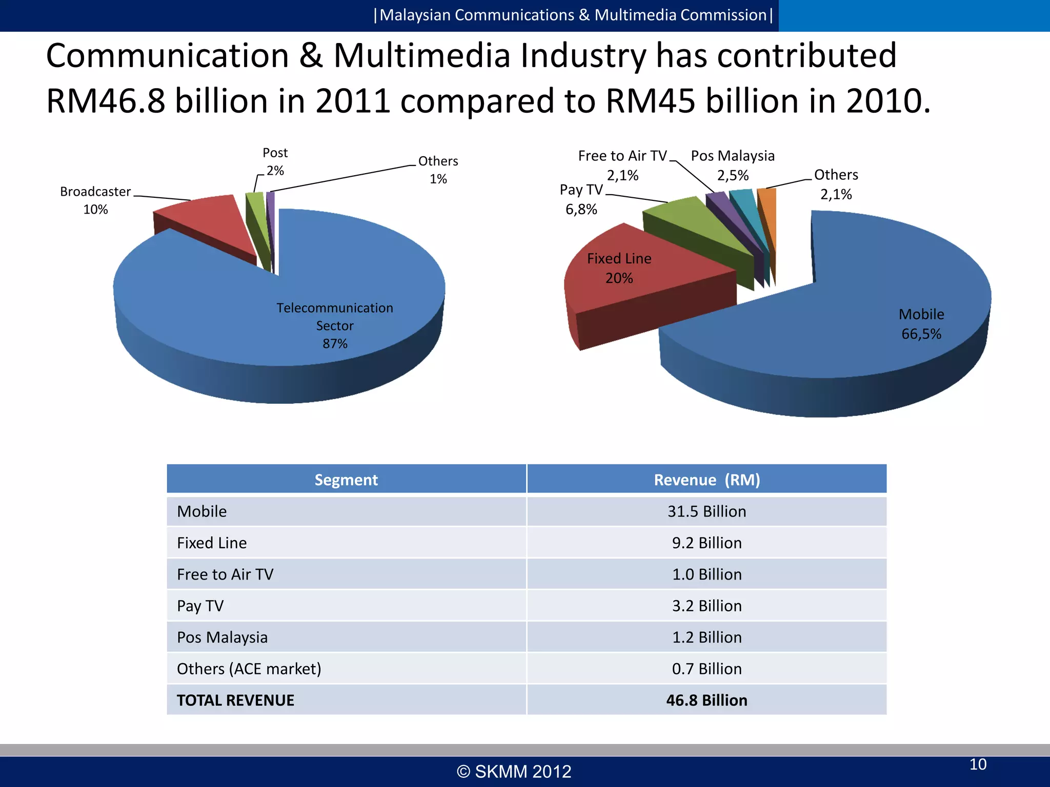 |Malaysian Communications & Multimedia Commission|

Communication & Multimedia Industry has contributed
RM46.8 billion in 2011 compared to RM45 billion in 2010.
Post
2%

Others
1%

Broadcaster
10%

Free to Air TV
2,1%
Pay TV
6,8%

Pos Malaysia
2,5%

Others
2,1%

Fixed Line
20%
Telecommunication
Sector
87%

Mobile
66,5%

Segment

Revenue (RM)

Mobile

31.5 Billion

Fixed Line

9.2 Billion

Free to Air TV

1.0 Billion

Pay TV

3.2 Billion

Pos Malaysia

1.2 Billion

Others (ACE market)

0.7 Billion

TOTAL REVENUE

46.8 Billion

© SKMM 2012

10

 