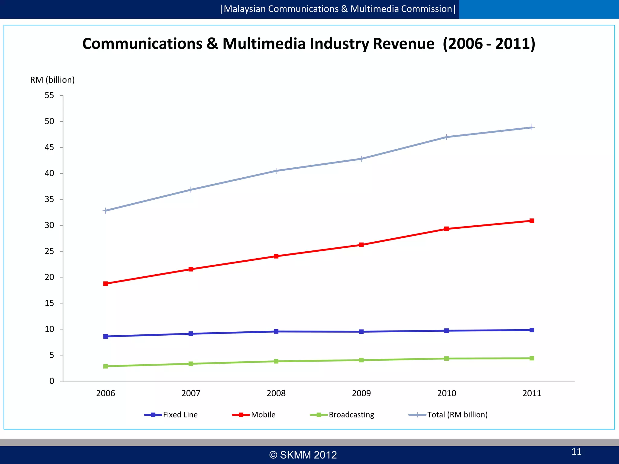 |Malaysian Communications & Multimedia Commission|

Communications & Multimedia Industry Revenue (2006 - 2011)
RM (billion)
55
50
45
40
35
30
25
20
15
10
5
0

2006

2007
Fixed Line

2008
Mobile

2009
Broadcasting

© SKMM 2012

2010

2011

Total (RM billion)

11

 