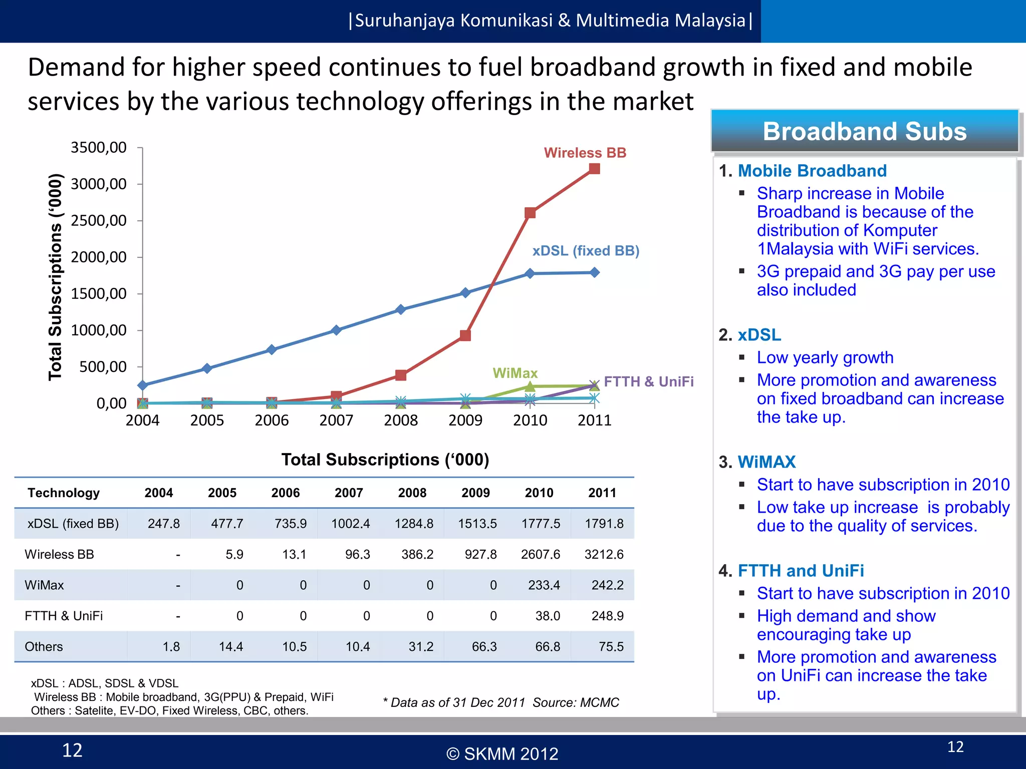 |Suruhanjaya Komunikasi & Multimedia Malaysia|

Demand for higher speed continues to fuel broadband growth in fixed and mobile
services by the various technology offerings in the market
Broadband Subs

Total Subscriptions (‘000)

3500,00

Wireless BB

3000,00
2500,00
xDSL (fixed BB)

2000,00
1500,00
1000,00
500,00

WiMax

0,00
2004

2005

2006

2007

2008

2009

2010

FTTH & UniFi

2011

Total Subscriptions (‘000)
Technology

2004

2005

2006

2007

2008

2009

2010

2011

xDSL (fixed BB)

247.8

477.7

735.9

1002.4

1284.8

1513.5

1777.5

1791.8

Wireless BB

-

5.9

13.1

96.3

386.2

927.8

2607.6

-

0

0

0

0

0

233.4

242.2

FTTH & UniFi

-

0

0

0

0

0

38.0

248.9

1.8

14.4

10.5

10.4

31.2

66.3

66.8

75.5

2. xDSL
 Low yearly growth
 More promotion and awareness
on fixed broadband can increase
the take up.
3. WiMAX
 Start to have subscription in 2010
 Low take up increase is probably
due to the quality of services.

3212.6

WiMax

1. Mobile Broadband
 Sharp increase in Mobile
Broadband is because of the
distribution of Komputer
1Malaysia with WiFi services.
 3G prepaid and 3G pay per use
also included

Others

xDSL : ADSL, SDSL & VDSL
Wireless BB : Mobile broadband, 3G(PPU) & Prepaid, WiFi
Others : Satelite, EV-DO, Fixed Wireless, CBC, others.

12

* Data as of 31 Dec 2011 Source: MCMC

© SKMM 2012

4. FTTH and UniFi
 Start to have subscription in 2010
 High demand and show
encouraging take up
 More promotion and awareness
on UniFi can increase the take
up.
12

 