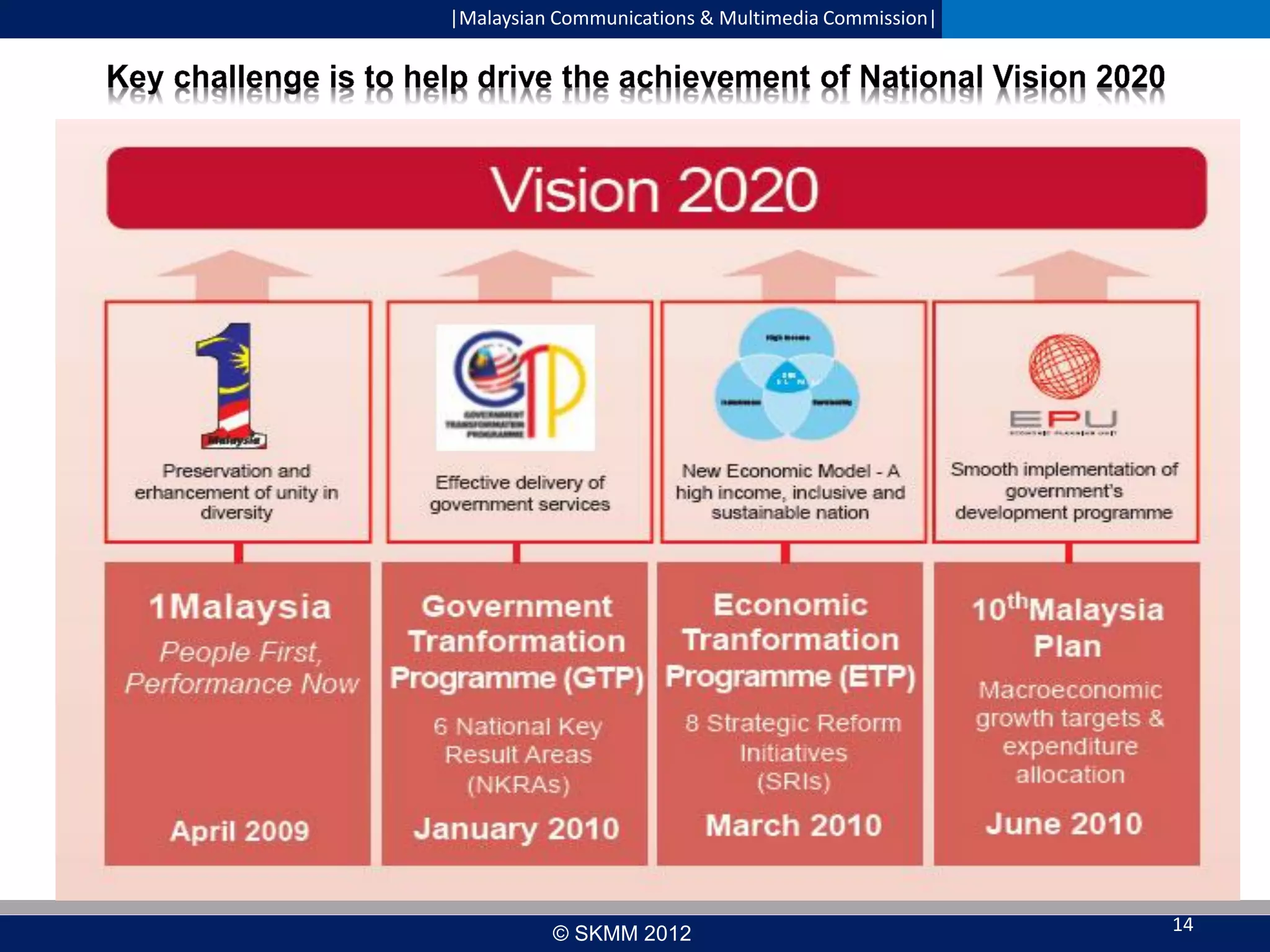 |Malaysian Communications & Multimedia Commission|

© SKMM 2012

14

 