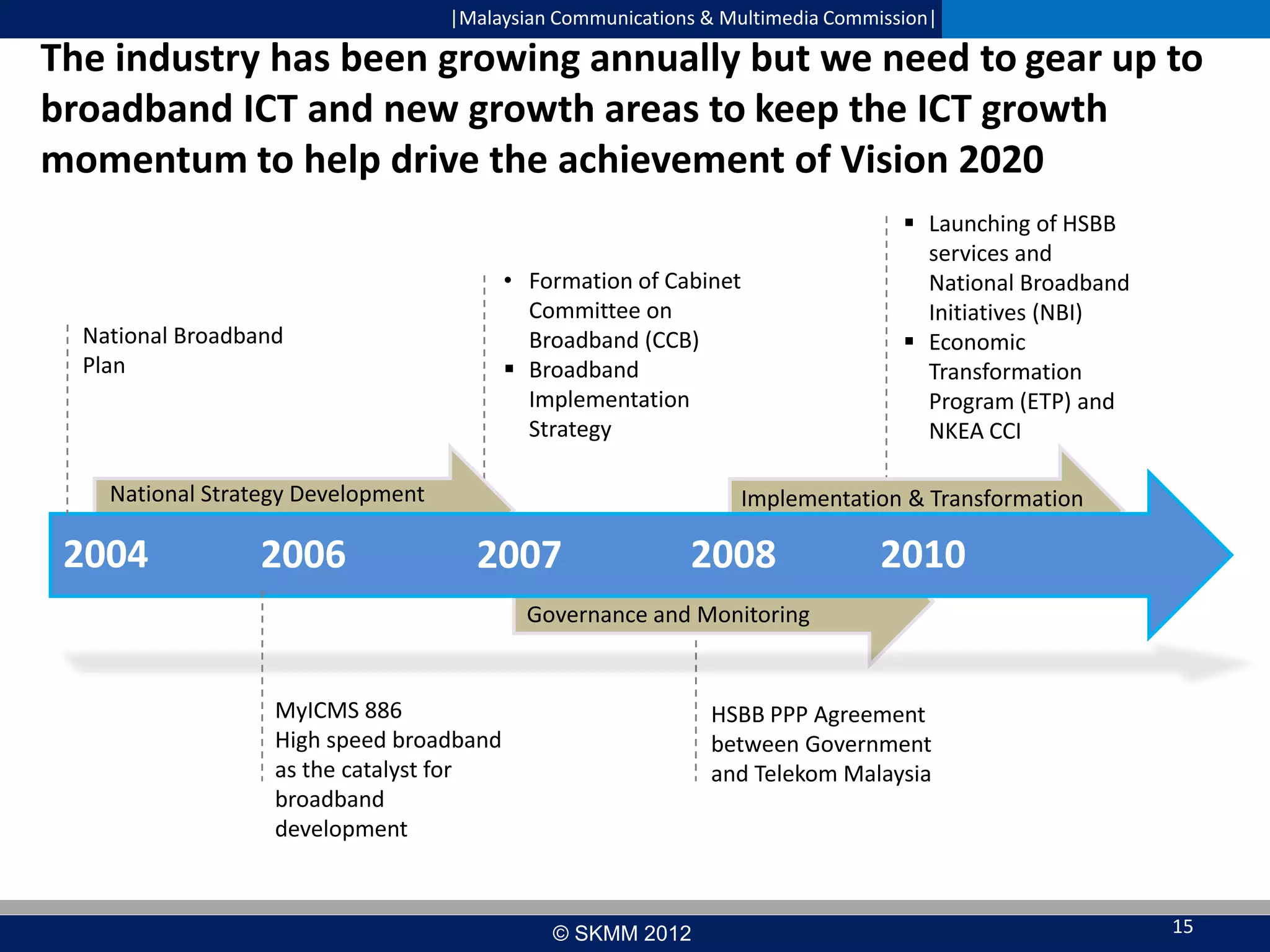 |Malaysian Communications & Multimedia Commission|

The industry has been growing annually but we need to gear up to
broadband ICT and new growth areas to keep the ICT growth
momentum to help drive the achievement of Vision 2020
• Formation of Cabinet
Committee on
Broadband (CCB)
 Broadband
Implementation
Strategy

National Broadband
Plan

National Strategy Development

2004

2006

 Launching of HSBB
services and
National Broadband
Initiatives (NBI)
 Economic
Transformation
Program (ETP) and
NKEA CCI

Implementation & Transformation

2007

2008

2010

Governance and Monitoring

MyICMS 886
High speed broadband
as the catalyst for
broadband
development

HSBB PPP Agreement
between Government
and Telekom Malaysia

© SKMM 2012

15

 