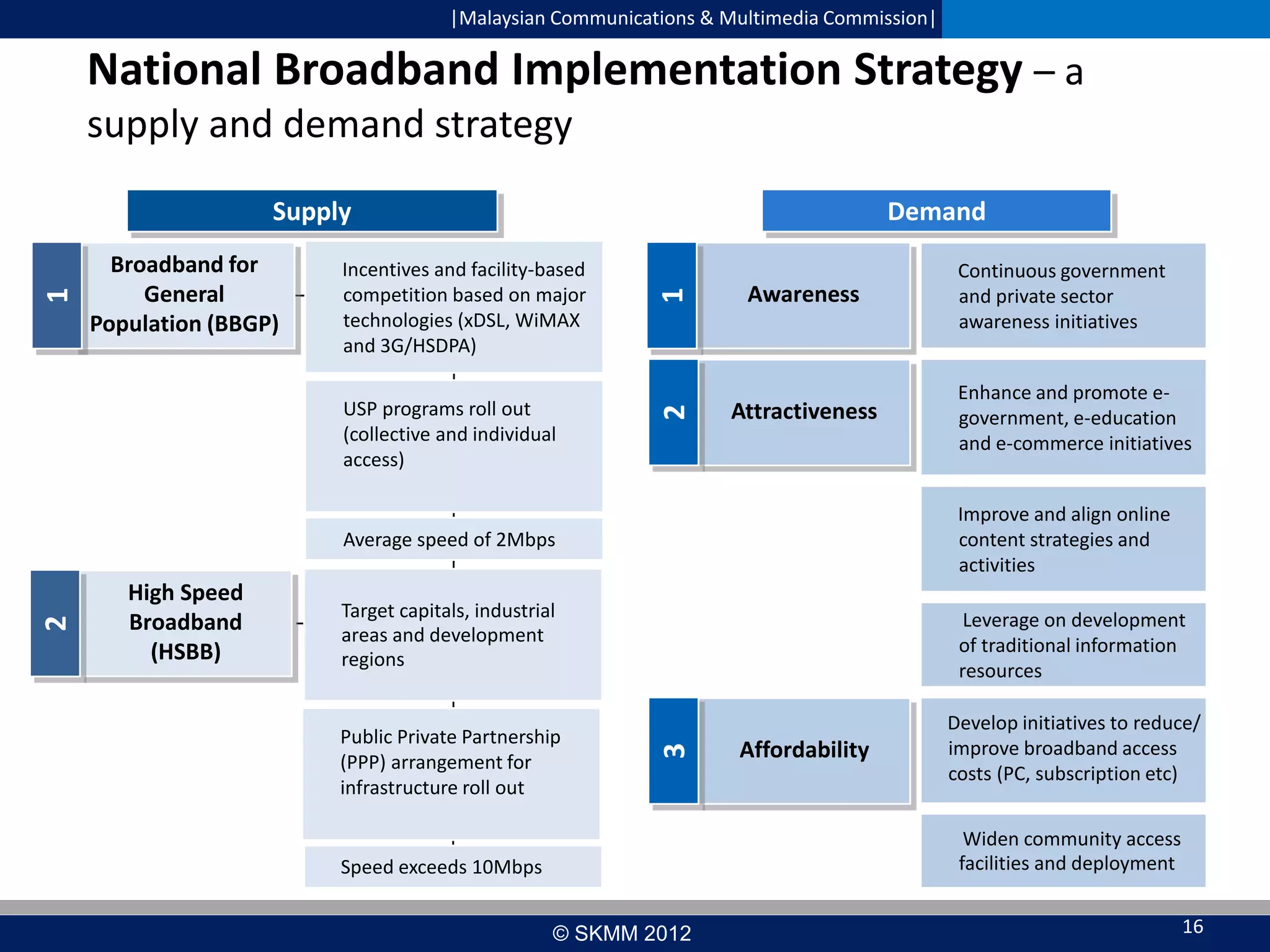 |Malaysian Communications & Multimedia Commission|

National Broadband Implementation Strategy – a
supply and demand strategy

Incentives and facility-based
competition based on major
technologies (xDSL, WiMAX
and 3G/HSDPA)
USP programs roll out
(collective and individual
access)

1

Broadband for
General
Population (BBGP)

Demand
Awareness

2

1

Supply

Attractiveness

Continuous government
and private sector
awareness initiatives
Enhance and promote egovernment, e-education
and e-commerce initiatives

High Speed
Broadband
(HSBB)

Target capitals, industrial
areas and development
regions

Leverage on development
of traditional information
resources

Public Private Partnership
(PPP) arrangement for
infrastructure roll out

3

2

Average speed of 2Mbps

Improve and align online
content strategies and
activities

Affordability

Develop initiatives to reduce/
improve broadband access
costs (PC, subscription etc)
Widen community access
facilities and deployment

Speed exceeds 10Mbps

© SKMM 2012

16

 
