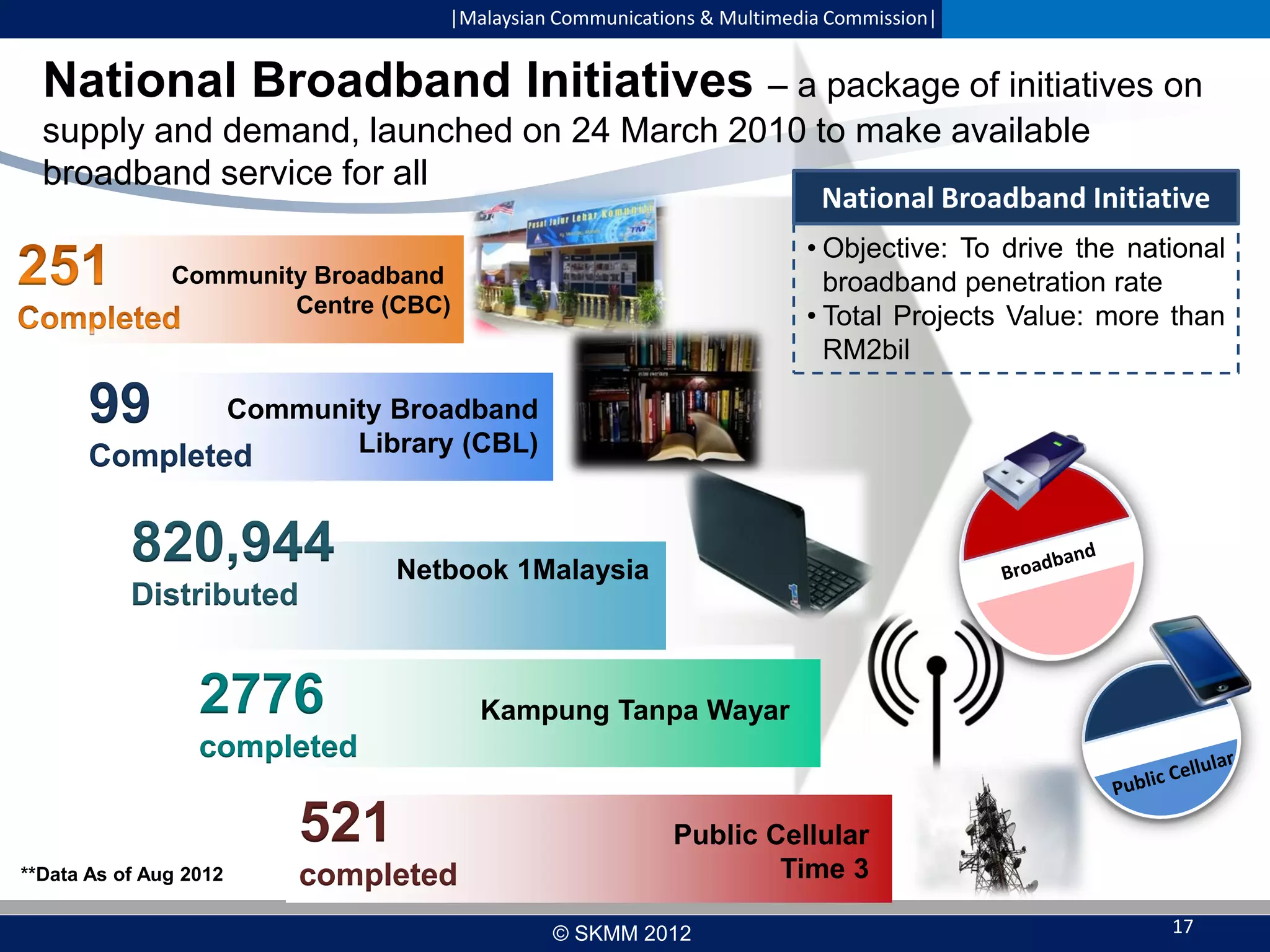|Malaysian Communications & Multimedia Commission|

National Broadband Initiatives – a package of initiatives on
supply and demand, launched on 24 March 2010 to make available
broadband service for all

National Broadband Initiative

• Objective: To drive the national
broadband penetration rate
• Total Projects Value: more than
RM2bil

Community Broadband
Centre (CBC)

99

Community Broadband
Library (CBL)
Completed

820,944
Distributed

Netbook 1Malaysia

2776

Kampung Tanpa Wayar

completed

521
**Data As of Aug 2012

completed

Public Cellular
Time 3
© SKMM 2012

17

 