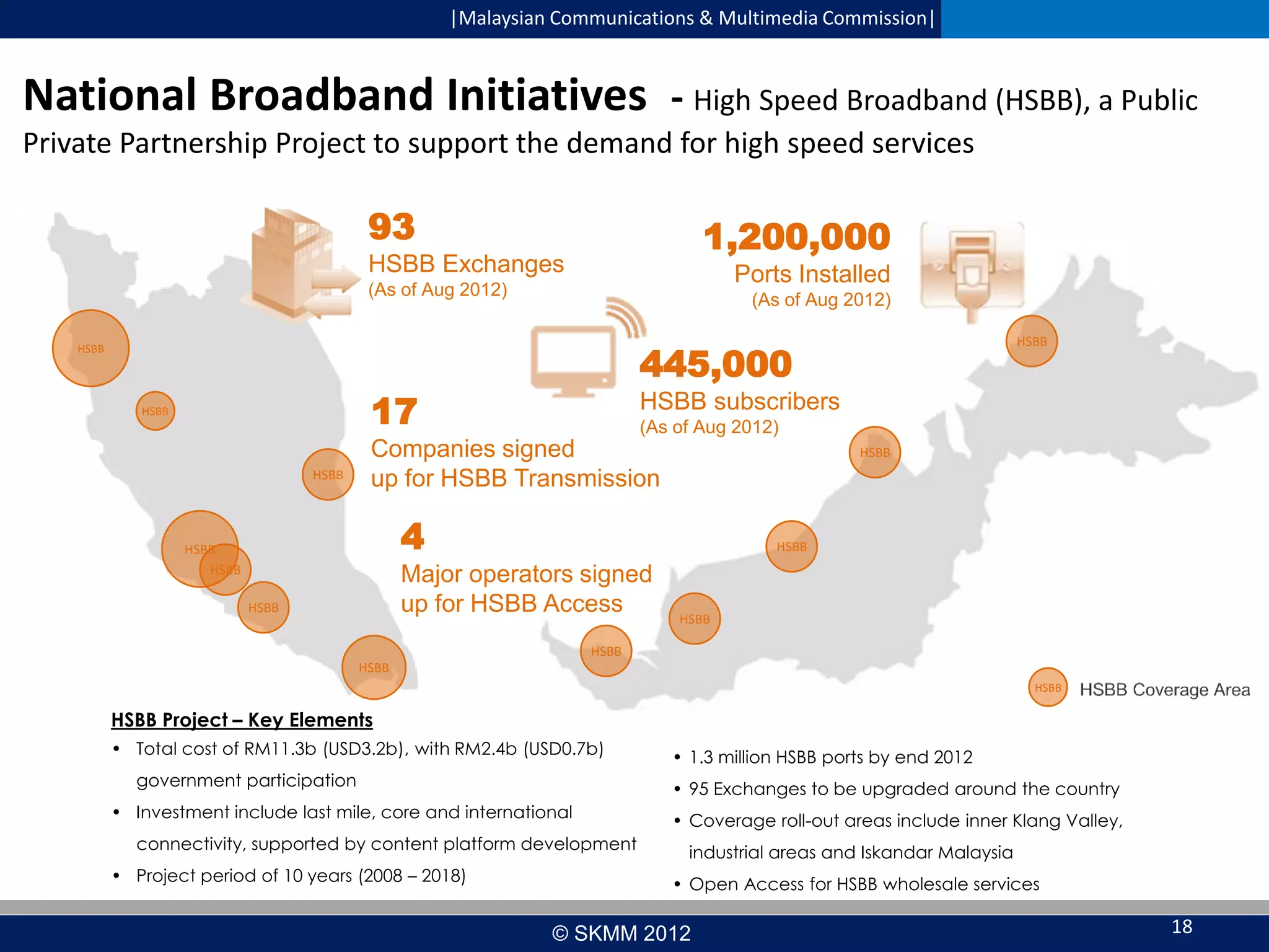 |Malaysian Communications & Multimedia Commission|

National Broadband Initiatives - High Speed Broadband (HSBB), a Public
Private Partnership Project to support the demand for high speed services

93

1,200,000

HSBB Exchanges

Ports Installed

(As of Aug 2012)

(As of Aug 2012)
HSBB

445,000

HSBB

17

HSBB

HSBB

HSBB subscribers
(As of Aug 2012)

Companies signed
up for HSBB Transmission

HSBB

4

HSBB
HSBB

HSBB

Major operators signed
up for HSBB Access

HSBB

HSBB

HSBB
HSBB
HSBB

HSBB Project – Key Elements
• Total cost of RM11.3b (USD3.2b), with RM2.4b (USD0.7b)
government participation

• 95 Exchanges to be upgraded around the country

• Investment include last mile, core and international
connectivity, supported by content platform development
• Project period of 10 years (2008 – 2018)

• 1.3 million HSBB ports by end 2012
• Coverage roll-out areas include inner Klang Valley,

industrial areas and Iskandar Malaysia
• Open Access for HSBB wholesale services

© SKMM 2012

18

 