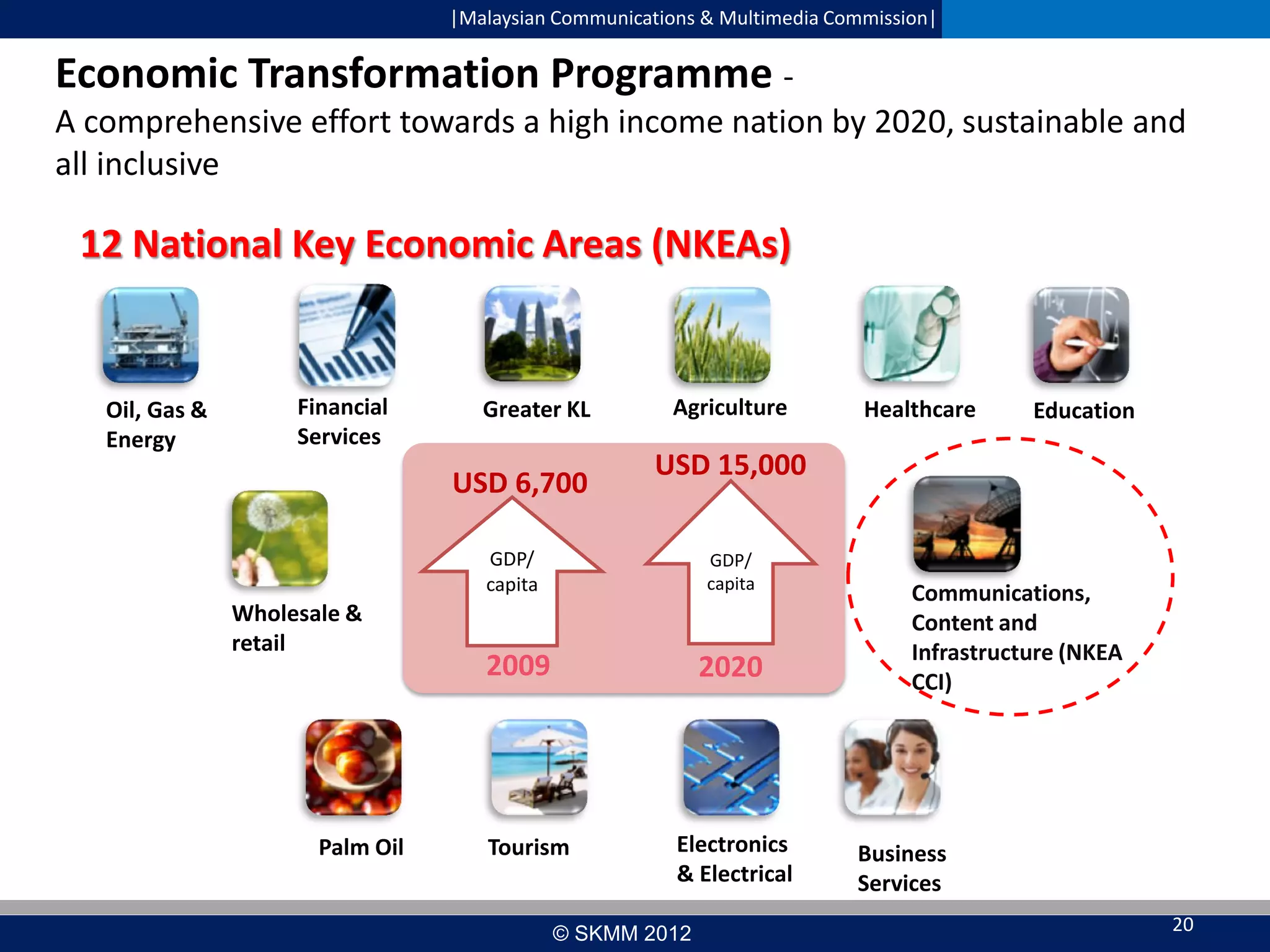 |Malaysian Communications & Multimedia Commission|

Economic Transformation Programme A comprehensive effort towards a high income nation by 2020, sustainable and
all inclusive

12 National Key Economic Areas (NKEAs)

Oil, Gas &
Energy

Financial
Services

Greater KL

USD 6,700

Agriculture

Palm Oil

GDP/
capita

2009

2020

Tourism

Education

USD 15,000

GDP/
capita

Wholesale &
retail

Healthcare

Electronics
& Electrical

© SKMM 2012

Communications,
Content and
Infrastructure (NKEA
CCI)

Business
Services
20

 