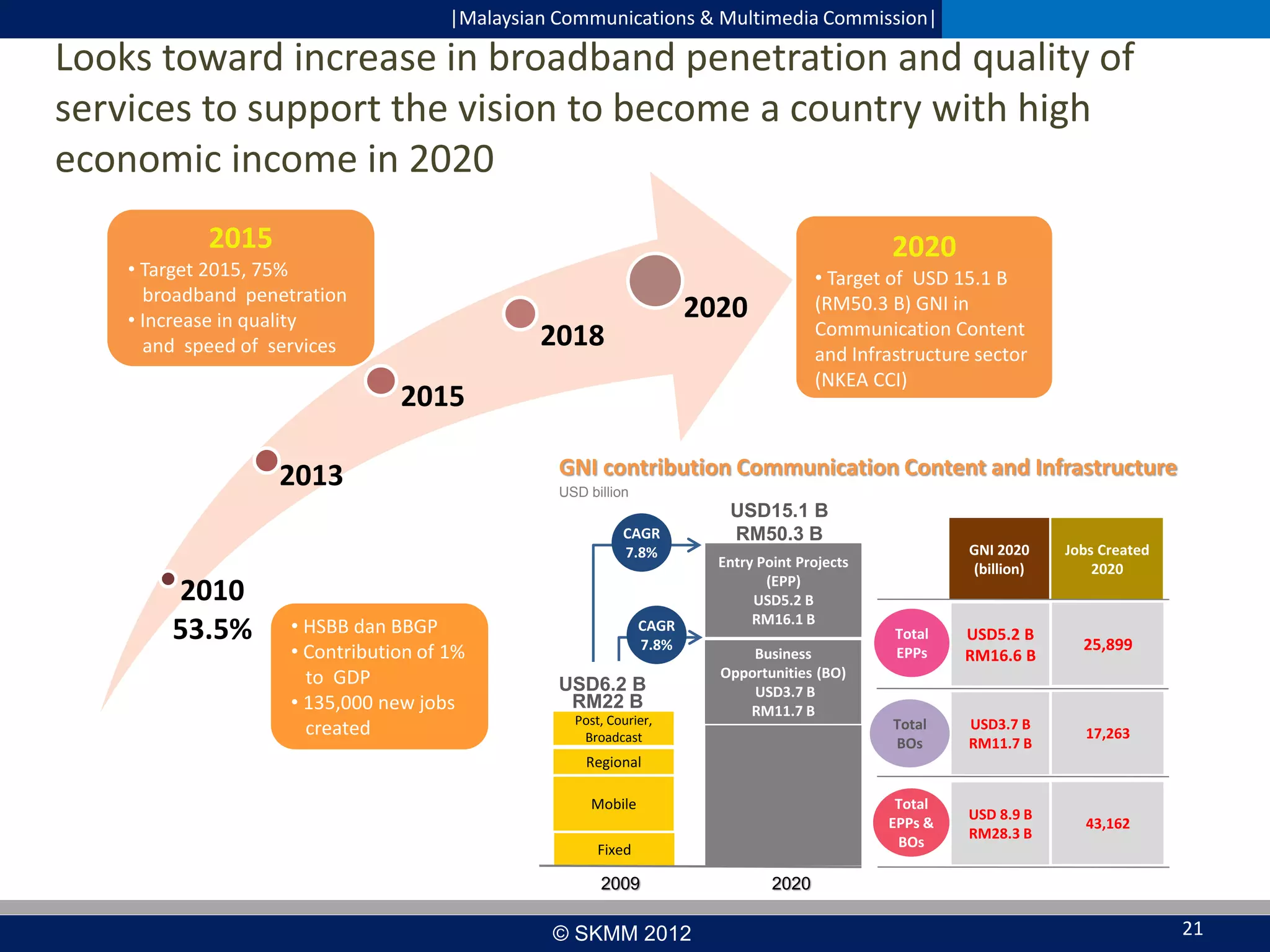 |Malaysian Communications & Multimedia Commission|

Looks toward increase in broadband penetration and quality of
services to support the vision to become a country with high
economic income in 2020
2015

2020

• Target 2015, 75%
broadband penetration
• Increase in quality
and speed of services

• Target of USD 15.1 B
(RM50.3 B) GNI in
Communication Content
and Infrastructure sector
(NKEA CCI)

2020

2018
2015

2013

GNI contribution Communication Content and Infrastructure
USD billion

CAGR
7.8%

2010
53.5%

• HSBB dan BBGP
• Contribution of 1%
to GDP
• 135,000 new jobs
created

CAGR
7.8%

USD6.2 B
RM22 B
Post, Courier,
Broadcast

USD15.1 B
RM50.3 B

Business
Opportunities (BO)
USD3.7 B
RM11.7 B

GNI 2020
(billion)

Jobs Created
2020

Total
EPPs

USD5.2 B
RM16.6 B

25,899

Total
BOs

USD3.7 B
RM11.7 B

17,263

Total
EPPs &
BOs

Entry Point Projects
(EPP)
USD5.2 B
RM16.1 B

USD 8.9 B
RM28.3 B

43,162

Regional
Mobile
Fixed

2009

© SKMM 2012

2020

21

 