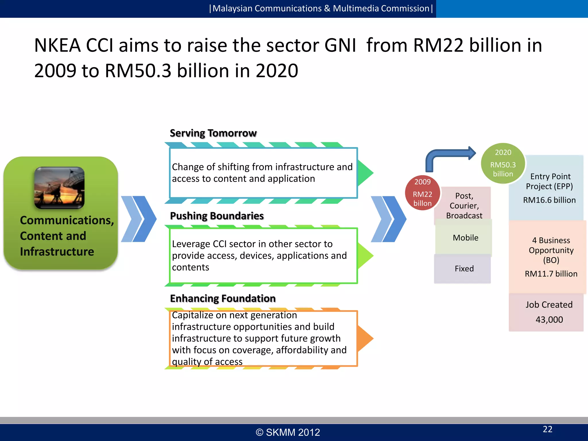 |Malaysian Communications & Multimedia Commission|

NKEA CCI aims to raise the sector GNI from RM22 billion in
2009 to RM50.3 billion in 2020
Serving Tomorrow
2020

Change of shifting from infrastructure and
access to content and application

2009

RM22
billon

Communications,
Content and
Infrastructure

Pushing Boundaries
Leverage CCI sector in other sector to
provide access, devices, applications and
contents

Enhancing Foundation
Capitalize on next generation
infrastructure opportunities and build
infrastructure to support future growth
with focus on coverage, affordability and
quality of access

© SKMM 2012

RM50.3
billion

Entry Point
Project (EPP)

Post,
Courier,
Broadcast

RM16.6 billion

Mobile

4 Business
Opportunity
(BO)

Fixed

RM11.7 billion

Job Created
43,000

22

 