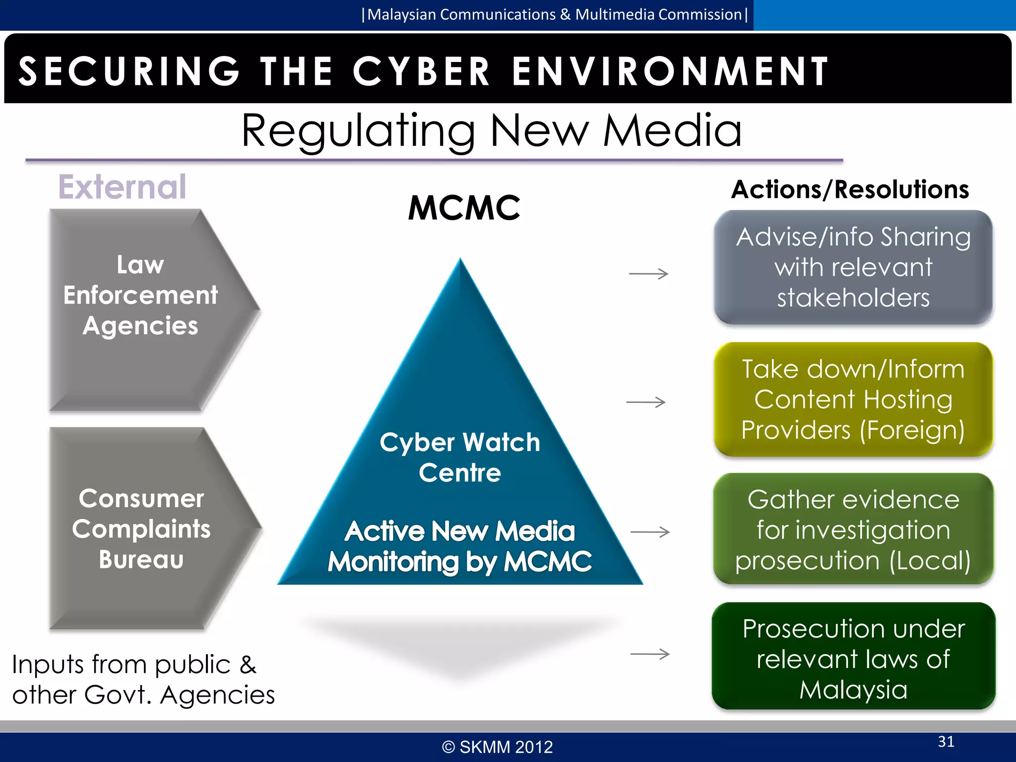 |Malaysian Communications & Multimedia Commission|

SECURING THE CYBER ENVIRONMENT

Regulating New Media
External

MCMC

Law
Enforcement
Agencies

Consumer
Complaints
Bureau

Cyber Watch
Centre

Actions/Resolutions

Advise/info Sharing
with relevant
stakeholders
Take down/Inform
Content Hosting
Providers (Foreign)

Gather evidence
for investigation
prosecution (Local)
Prosecution under
relevant laws of
Malaysia

Inputs from public &
other Govt. Agencies
© SKMM 2012

31

 