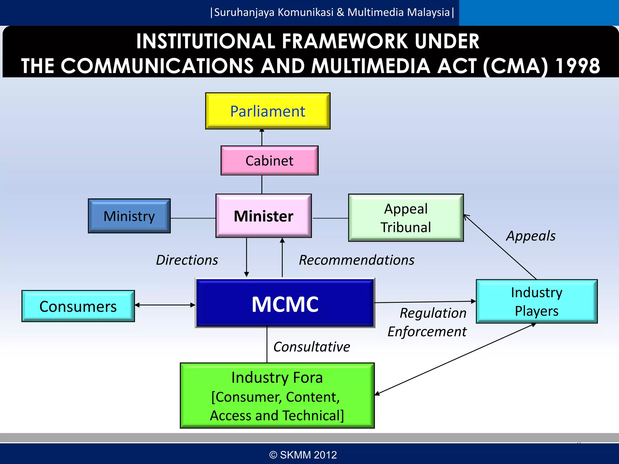 |Suruhanjaya Komunikasi & Multimedia Malaysia|

INSTITUTIONAL FRAMEWORK UNDER
THE COMMUNICATIONS AND MULTIMEDIA ACT (CMA) 1998
Parliament
Cabinet

Directions

Consumers

Appeal
Tribunal

Minister

Ministry

Appeals

Recommendations

MCMC
Consultative

Regulation
Enforcement

Industry
Players

Industry Fora
[Consumer, Content,
Access and Technical]
4

© SKMM 2012

 