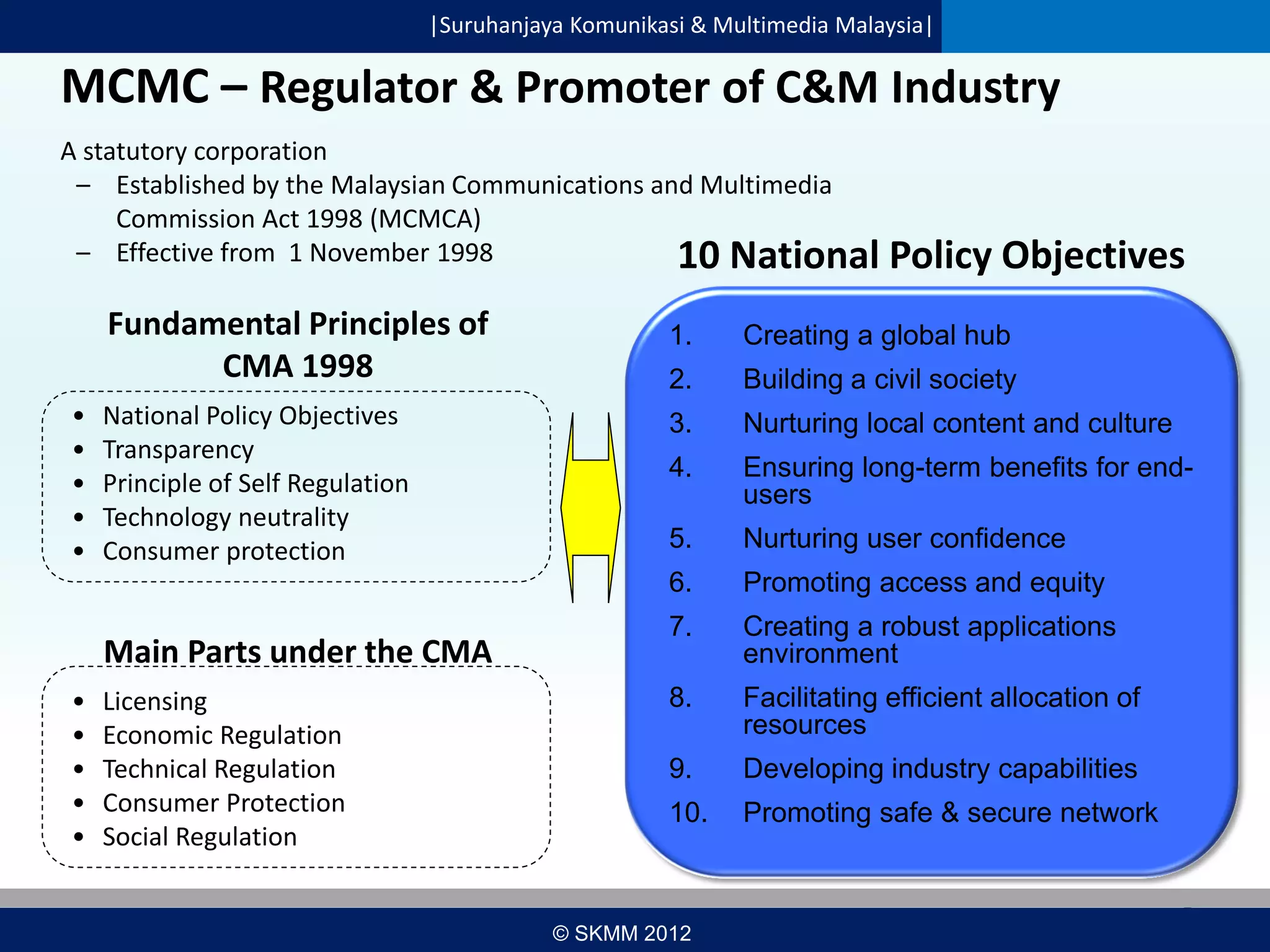 |Suruhanjaya Komunikasi & Multimedia Malaysia|

MCMC – Regulator & Promoter of C&M Industry
A statutory corporation
– Established by the Malaysian Communications and Multimedia
Commission Act 1998 (MCMCA)
– Effective from 1 November 1998
10 National

Fundamental Principles of
CMA 1998

Policy Objectives

National Policy Objectives
Transparency
Principle of Self Regulation
Technology neutrality
Consumer protection

Main Parts under the CMA
•
•
•
•
•

Licensing
Economic Regulation
Technical Regulation
Consumer Protection
Social Regulation

Creating a global hub

2.

Building a civil society

3.

Nurturing local content and culture

4.

Ensuring long-term benefits for endusers

5.

Nurturing user confidence

6.

•
•
•
•
•

1.

Promoting access and equity

7.

Creating a robust applications
environment

8.

Facilitating efficient allocation of
resources

9.

Developing industry capabilities

10.

Promoting safe & secure network
5

© SKMM 2012

5
5

 