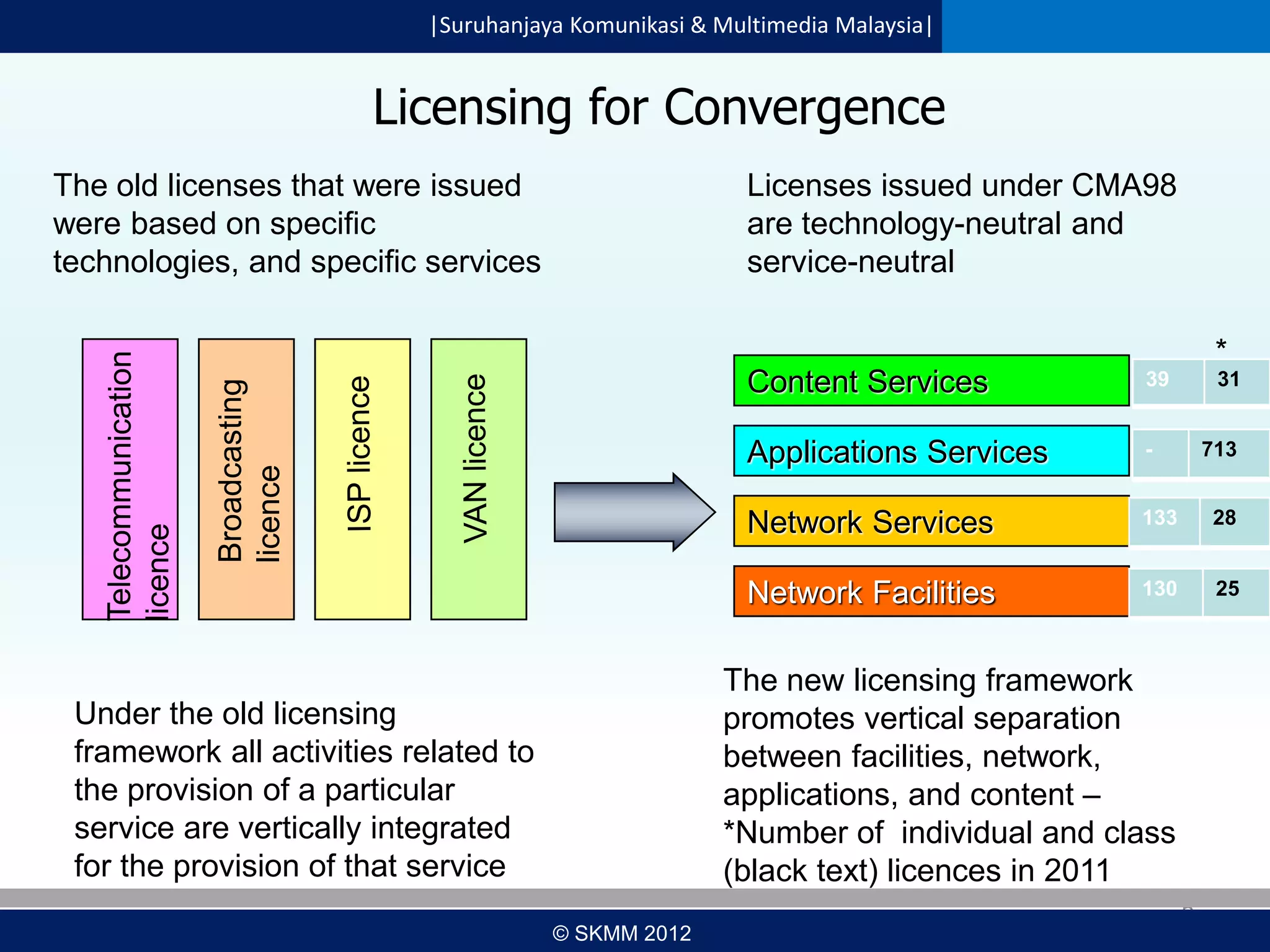 |Suruhanjaya Komunikasi & Multimedia Malaysia|

Licensing for Convergence
The old licenses that were issued
were based on specific
technologies, and specific services

Licenses issued under CMA98
are technology-neutral and
service-neutral
*
Applications Services

-

Network Services

133

28

Network Facilities

Broadcasting
licence

Content Services

39

130

25

31
713

The new licensing framework
promotes vertical separation
between facilities, network,
applications, and content –
*Number of individual and class
(black text) licences in 2011

Under the old licensing
framework all activities related to
the provision of a particular
service are vertically integrated
for the provision of that service

6

© SKMM 2012

 