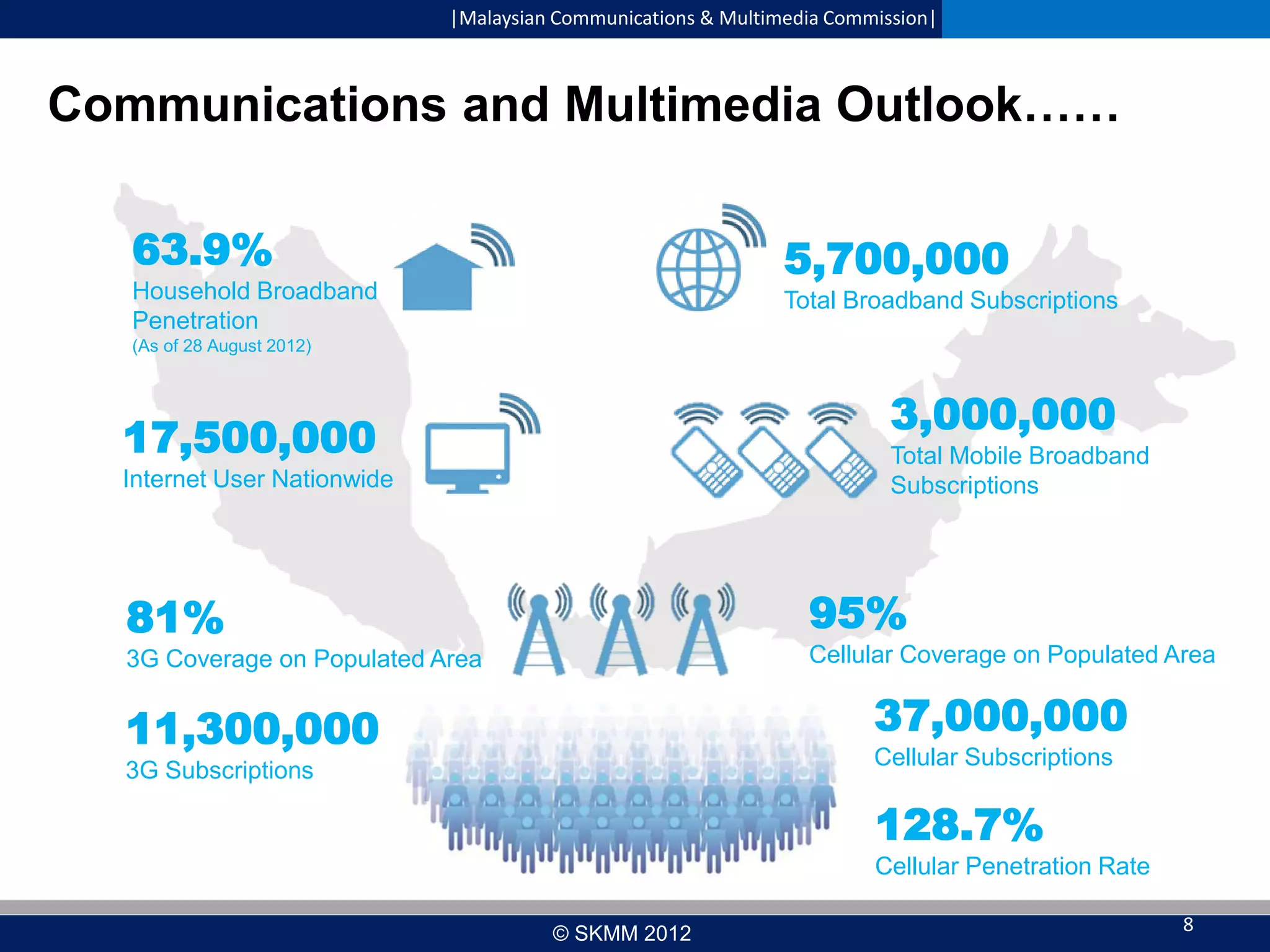 |Malaysian Communications & Multimedia Commission|

Communications and Multimedia Outlook……
63.9%

5,700,000

Household Broadband
Penetration

Total Broadband Subscriptions

(As of 28 August 2012)

3,000,000

17,500,000

Total Mobile Broadband
Subscriptions

Internet User Nationwide

81%

95%

3G Coverage on Populated Area

Cellular Coverage on Populated Area

37,000,000

11,300,000

Cellular Subscriptions

3G Subscriptions

128.7%
Cellular Penetration Rate
© SKMM 2012

8

 
