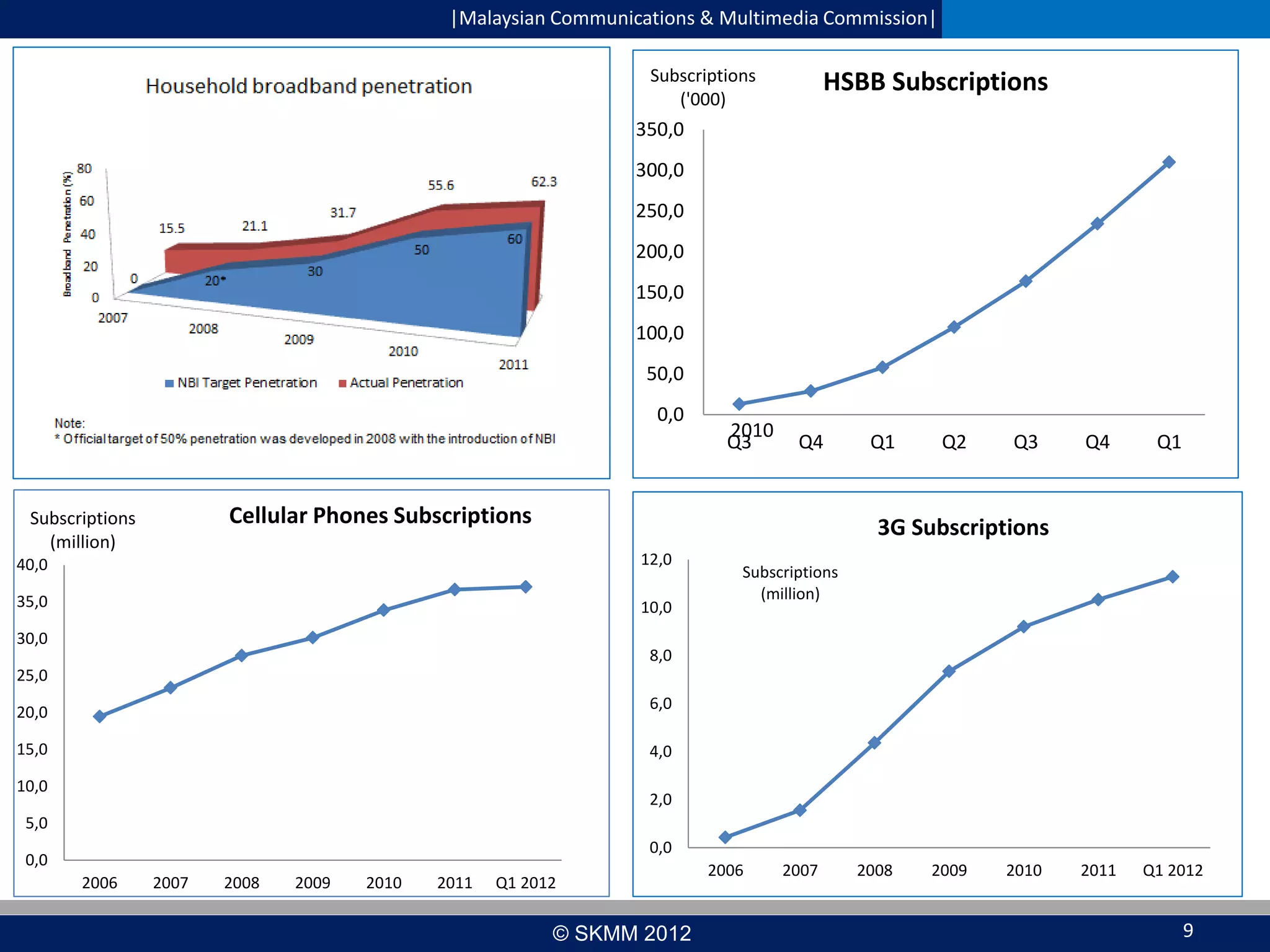 |Malaysian Communications & Multimedia Commission|
Subscriptions
('000)

HSBB Subscriptions

350,0
300,0
250,0
200,0
150,0
100,0
50,0
0,0

2010
Q3

Q4

Cellular Phones Subscriptions

Subscriptions
(million)

Q1

Q2

Q3

Q4

Q1

2011

Q1 2012

3G Subscriptions

40,0

12,0

35,0

10,0

30,0

Subscriptions
(million)

8,0

25,0

6,0

20,0
15,0

4,0

10,0

2,0

5,0
0,0

0,0
2006

2007

2008

2009

2010

2011

Q1 2012

© SKMM 2012

2006

2007

2008

2009

2010

9

 