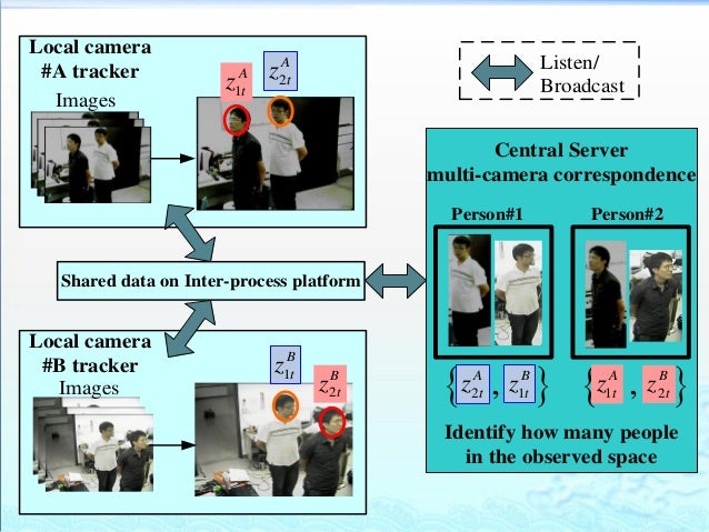 Multi-Camera Multi-Human Tracking System (oral presentation)