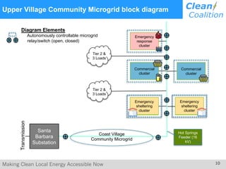 Making Clean Local Energy Accessible Now 10
Upper Village Community Microgrid block diagram
Transmission
Santa
Barbara
Substation
Tier 2 &
3 Loads
Hot Springs
Feeder (16
kV)
Diagram Elements
Autonomously controllable microgrid
relay/switch (open, closed)
Emergency
response
cluster
Commercial
cluster
Commercial
cluster
Southern
Portion
Emergency
sheltering
cluster
Tier 2 &
3 Loads
Coast Village
Community Microgrid
Southern
Portion
Emergency
sheltering
cluster
 