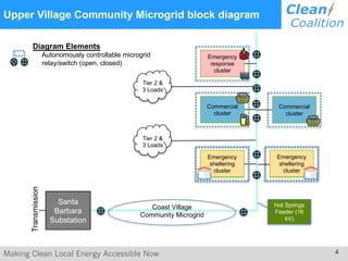 Making Clean Local Energy Accessible Now 4
Upper Village Community Microgrid block diagram
Transmission
Santa
Barbara
Substation
Tier 2 &
3 Loads
Hot Springs
Feeder (16
kV)
Diagram Elements
Autonomously controllable microgrid
relay/switch (open, closed)
Emergency
response
cluster
Commercial
cluster
Commercial
cluster
Southern
Portion
Emergency
sheltering
cluster
Tier 2 &
3 Loads
Coast Village
Community Microgrid
Southern
Portion
Emergency
sheltering
cluster
 