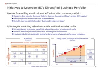Initiatives to Leverage MC’s Diversified Business Portfolio
1) A tool for enabling visualization of MC’s diversified business portfolio
               Categorize BUs using the “Business Model by Business Development Stage” concept (BU mapping)
               Identify capabilities and risks for each “Business Model”
               Reshuffle business portfolio based on “Business Development Stage”


2) Set targets according to business model and business risk profile
               Set return targets for invested capital (risk-adjusted) according to business risk profile
               Introduce additional performance indicators according to business model
               Include contributions to sustainable societal and environmental values in performance evaluations

                                 BU Mapping                                                         Setting Targets According to Business Risk Profile
                                   (Example)                                                                             (Example)

                                 Business Model
                                                                                   high
                                                                  Non-Shosha*                                                   Group A
               Trading    ・・・・         ・・・・            ・・・・        Business

                                                                       BU                                           Group B

                                                                                   Target Return
                                                        BU
                                                                                                                                                          MC’s
                                                                                                                                                          Target
Development




                 BU       BU            BU                             BU                                Group C
 Business




                                                                                                                                                         Minimum
   Stage




                 BU                     BU               BU                                                                                              Rate of
                                                                                                                                                          Return
                                                                                                                                                        (capital cost)
                           BU                                          BU                                            Variance of Business
                                                                                    low                                   Risk Profile
                 BU                      BU
                                                                                                   low                   Risk                    high
                                               *Shosha = General Trading Company
                                                                                                                                                                         7
 