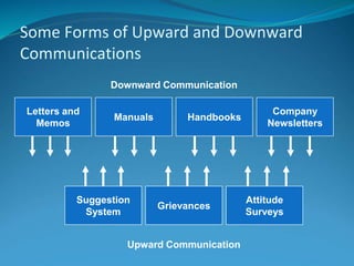 Letters and
Memos
Manuals Handbooks
Company
Newsletters
Downward Communication
Upward Communication
Suggestion
System
Grievances
Attitude
Surveys
Some Forms of Upward and Downward
Communications
 