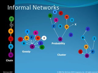 Informal Networks
Y
D
C
B
A
Chain
A
JB
D H I
K
F
G
E
C
Gossip
A
F B D
J
H
C
E
K
G I
X
Probability
A
C
D
F
J
IB
Cluster
McGraw-Hill © 2004 The McGraw-Hill Companies, Inc. All rights reserved.
 