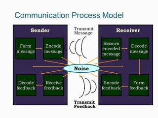 Receiver
Decode
message
Encode
feedback
Form
feedback
Sender
Form
message
Encode
message
Decode
feedback
Transmit
Message
Transmit
Feedback
Receive
encoded
message
Receive
feedback
Noise
 