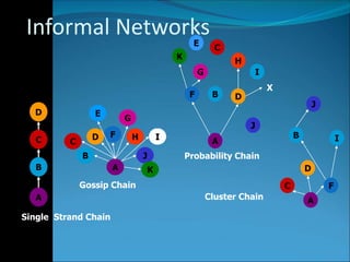 Informal Networks
D
C
B
A
Single Strand Chain
A
JB
D H I
K
F
G
E
C
Gossip Chain
A
F B D
J
H
C
E
K
G I
X
Probability Chain
A
C
D
F
J
IB
Cluster Chain
 
