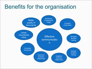 Benefits for the organisation
Effective
communicatio
n
Enhanced
Professional
image
Stronger
decision
making
Increase
productivity
Quicker
problem
solving
Healthier
business
relationship
Improved
customer
relationship
Increased
awareness
Better
quality of
documents
Lesser
misundersta
nding
 