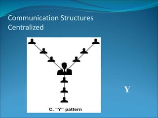 Communication Structures
Centralized
A
Y
 