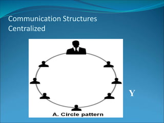 Communication Structures
Centralized
A
Y
 