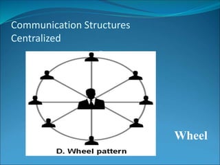 Communication Structures
Centralized
Wheel
 