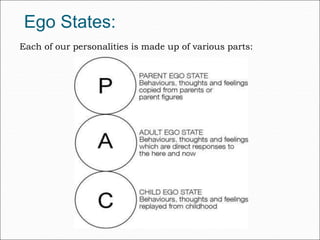 Ego States:
Each of our personalities is made up of various parts:
 