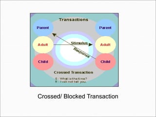 Crossed/ Blocked Transaction
 