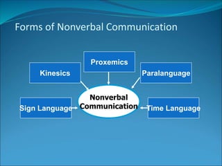Forms of Nonverbal Communication
Nonverbal
Communication
Proxemics
Kinesics
Sign Language
Paralanguage
Time Language
 