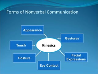 Forms of Nonverbal Communication
Kinesics
Eye Contact
Appearance
Touch
Posture
Gestures
Facial
Expressions
 